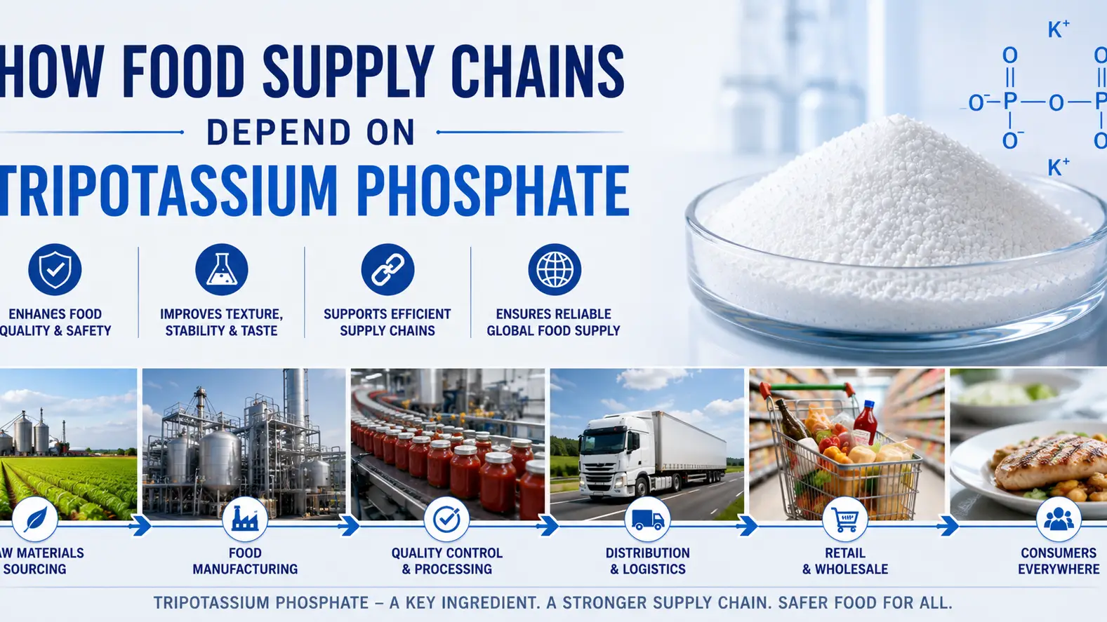 How Food Supply Chains Depend on Tripotassium Phosphate