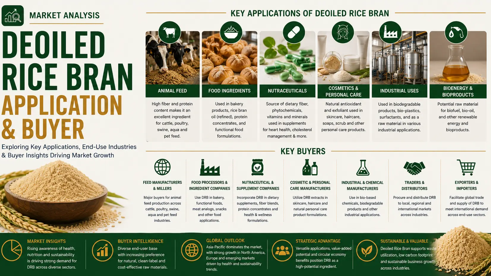 Deoiled Rice Bran Market 2026: Applications, Buyers & Value Chain Outlook